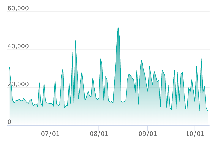 トウコ SARの最新の取引推移