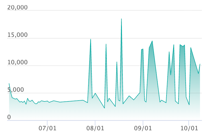サザンドラex SARの最新の取引推移