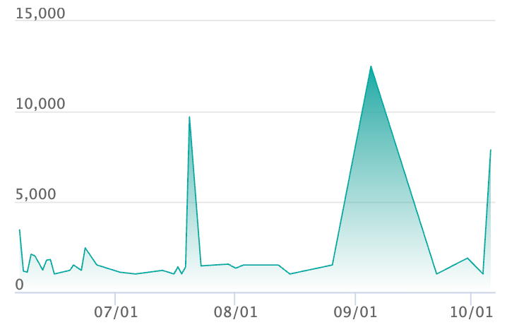 エルフーンex SARの最新の取引推移