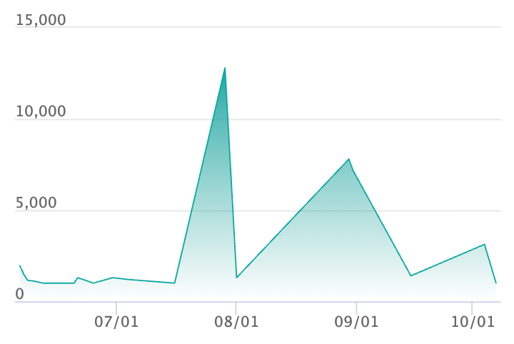 ゾロアーク ARの最新の取引推移