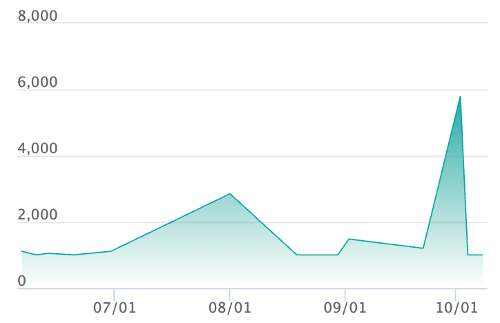 ゾロア ARの最新の取引推移
