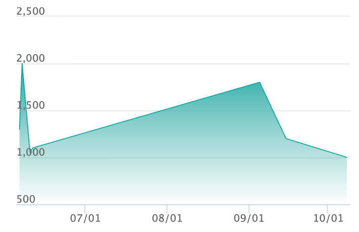 ダイケンキ ARの最新の取引推移