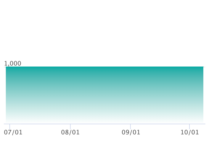 チャオブー ARの最新の取引推移