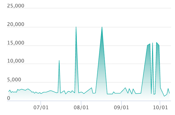 トウコ SRの最新の取引推移