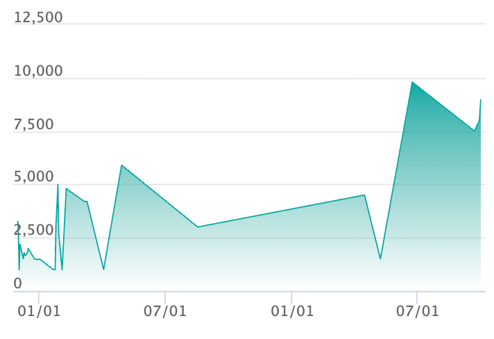 ヒトカゲ Sの最新の取引推移