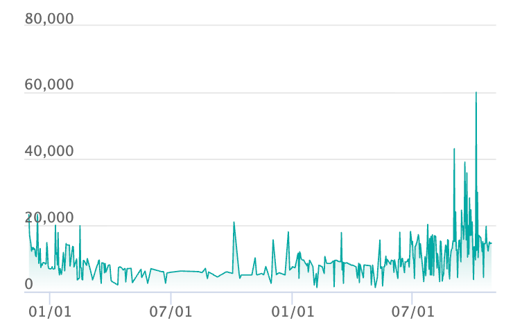 ピカチュウ Sの最新の取引推移