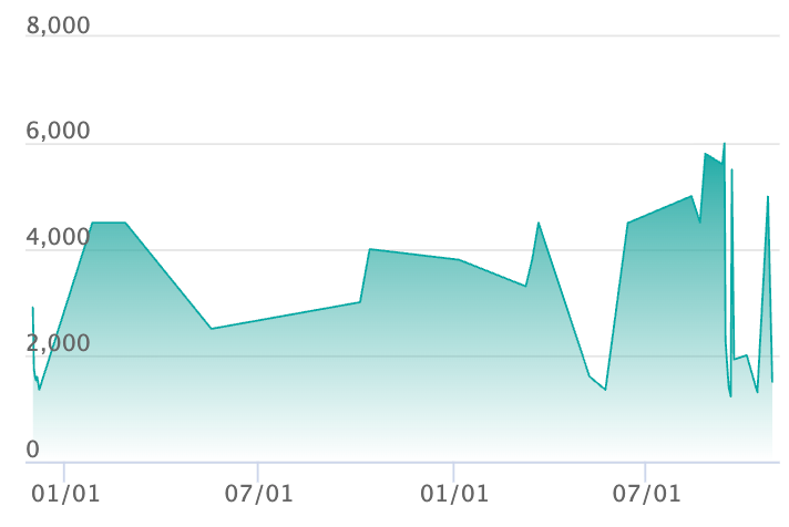 ライチュウ Sの最新の取引推移
