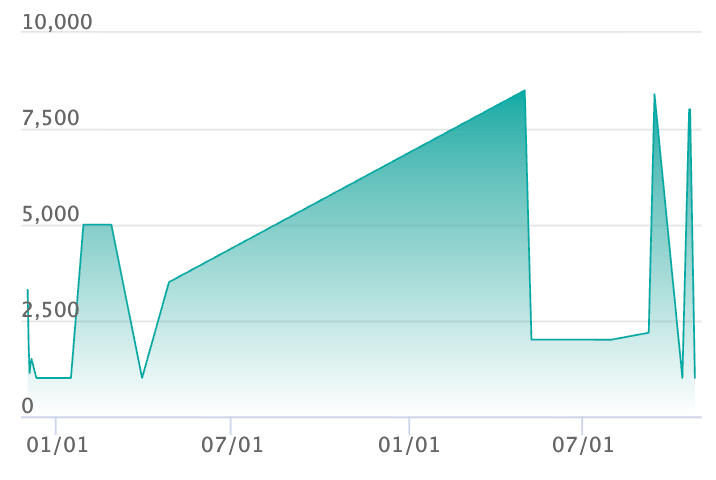 カビゴン Sの最新の取引推移