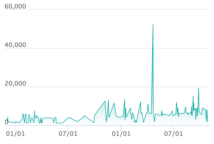 リザードンex SSRの最新の取引推移