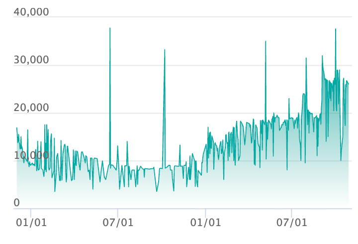 サーナイトex SARの最新の取引推移