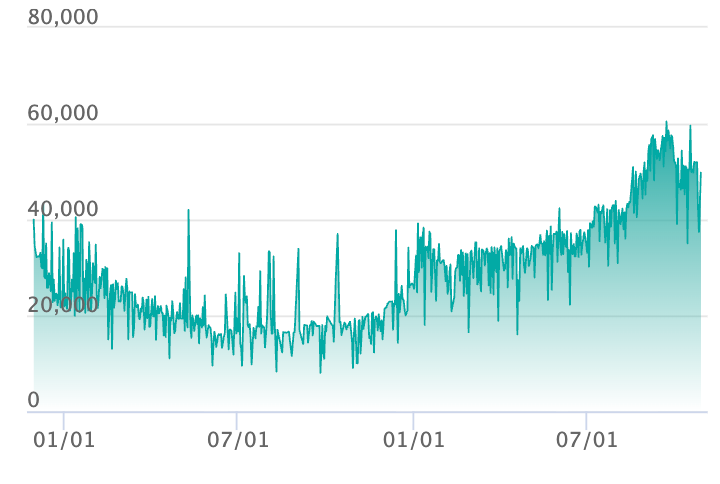リザードンex SARの最新の取引推移