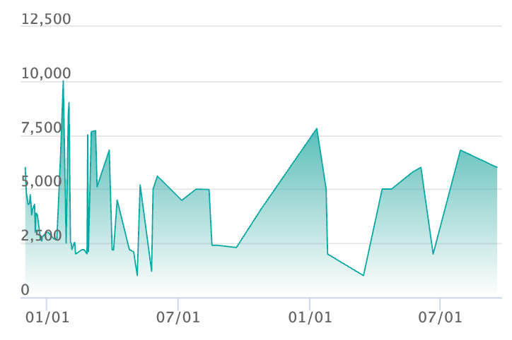 ネモ SARの最新の取引推移
