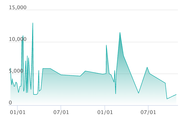ネルケ SARの最新の取引推移