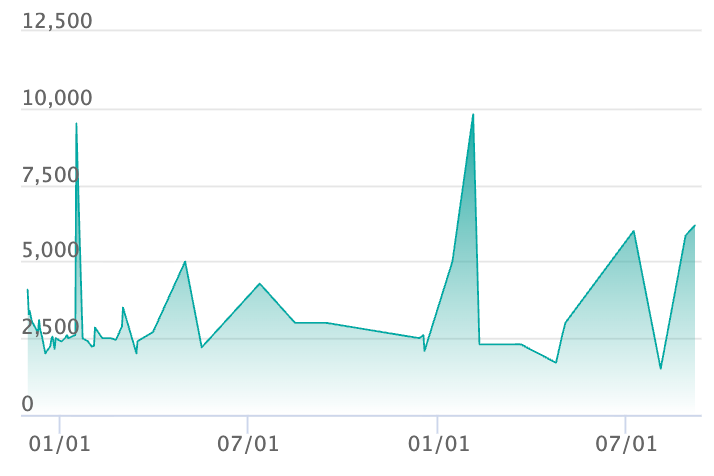 ペパー SARの最新の取引推移