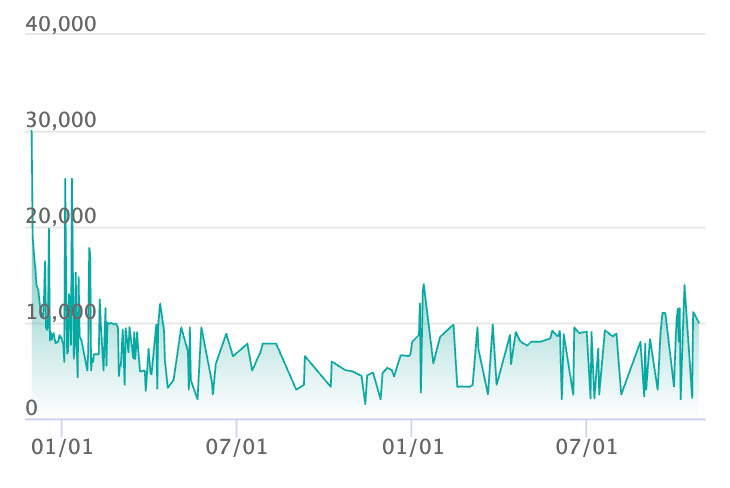 ボタン SARの最新の取引推移