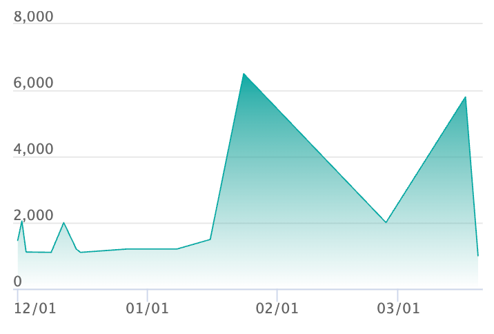 パオジアンex URの最新の取引推移