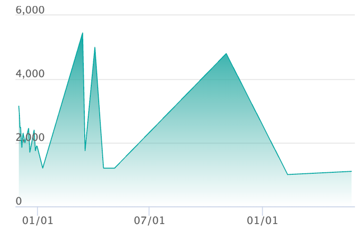 ミライドンex URの最新の取引推移