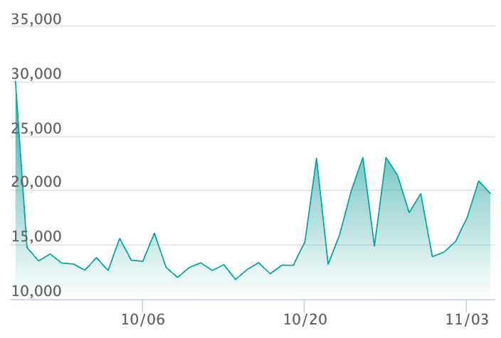 オドリドリex SARの最新の取引推移