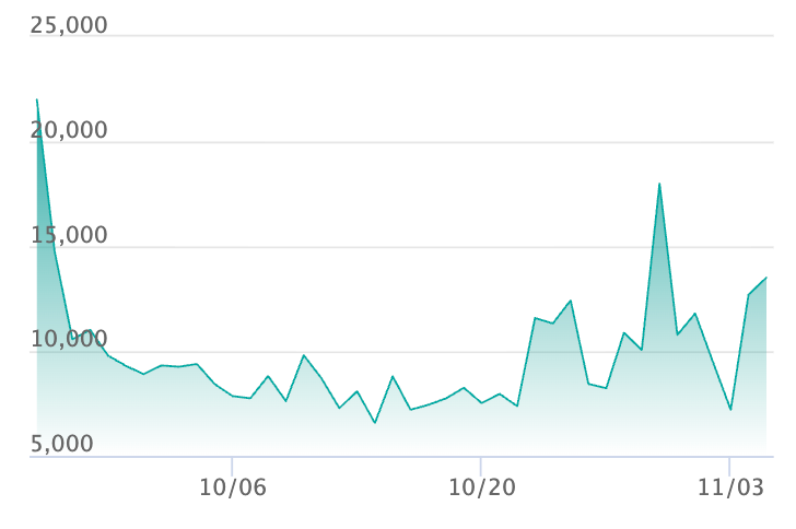 ヒカリ SARの最新の取引推移