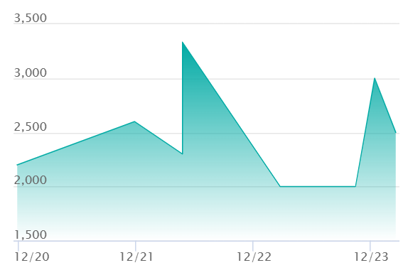 マリル AR仕様の最新の取引推移