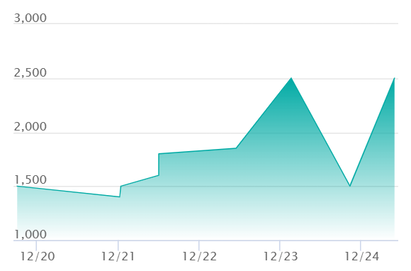 メガメガニウムex ミラーの最新の取引推移