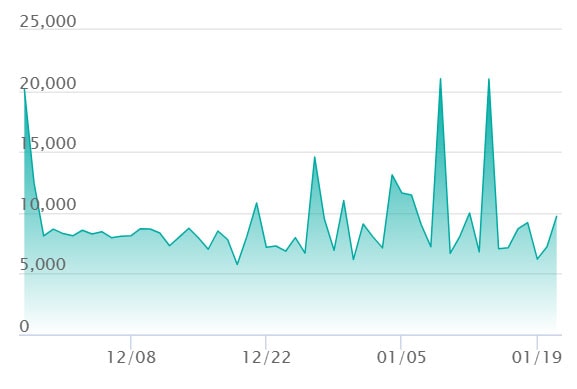 Nのゾロアークex SARの最新の取引推移