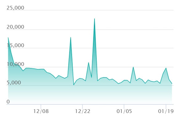 カナリィ SARの最新の取引推移