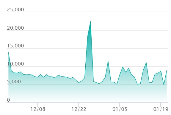 マリィのオーロンゲex SARの最新の取引推移