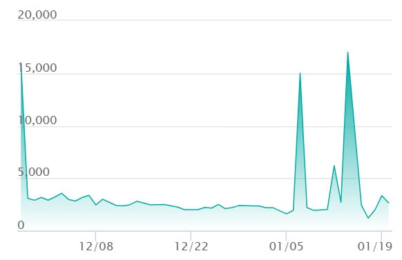 キチキギスex SARの最新の取引推移
