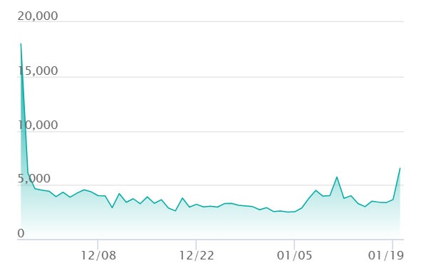 アイリスの闘志 SARの最新の取引推移