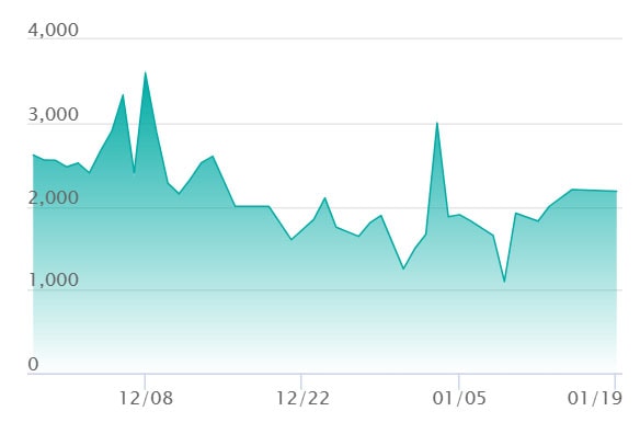 メガディアンシーex SARの最新の取引推移