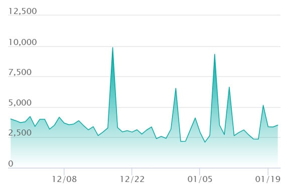 カナリィ SRの最新の取引推移