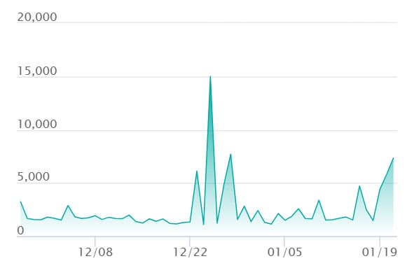 コダック ARの最新の取引推移