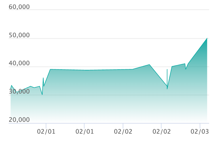 ロロノア・ゾロ SPCの最新の取引推移