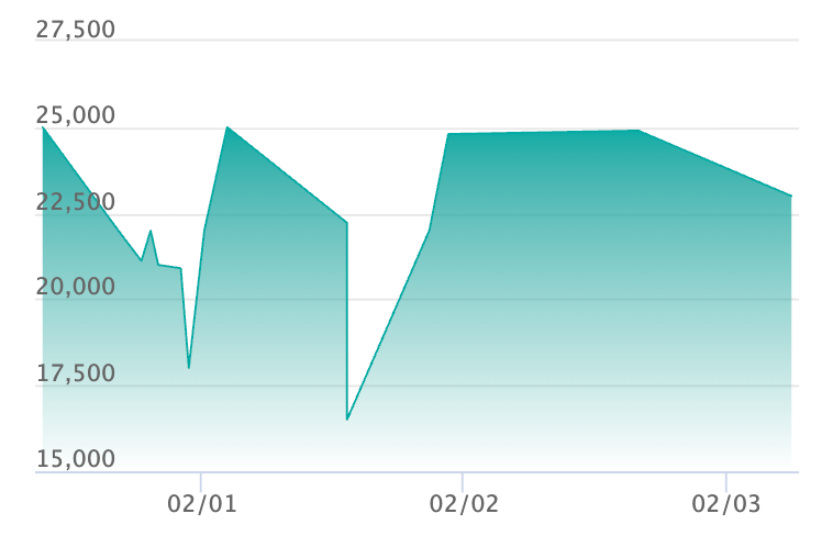 ジュエリー・ボニー L-Pの最新の取引推移
