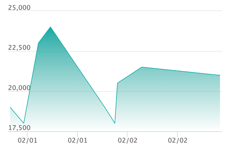 サボ SPCの最新の取引推移