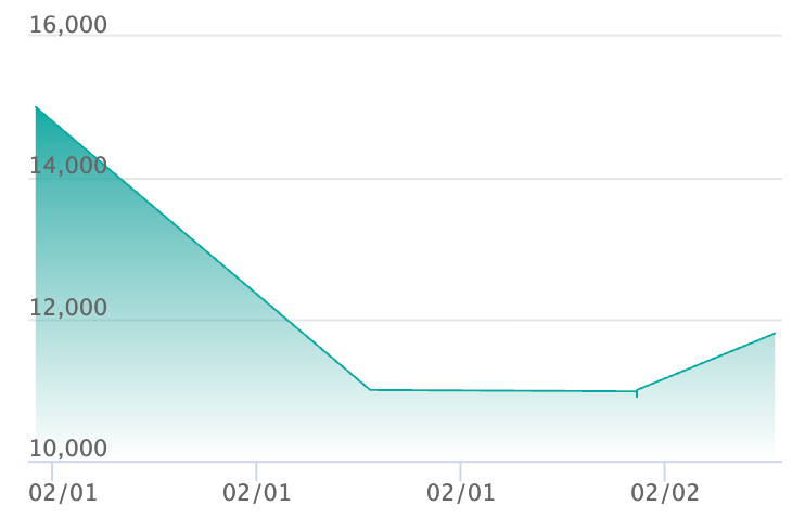 スモーカー&たしぎ SPCの最新の取引推移