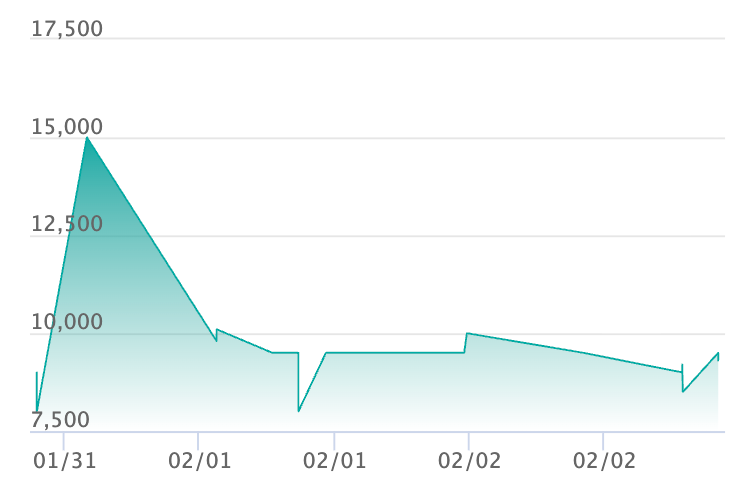 ロロノア・ゾロ SR-Pの最新の取引推移