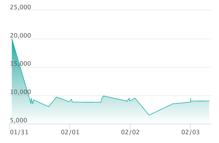 モンキー・D・ルフィ SEC-Pの最新の取引推移