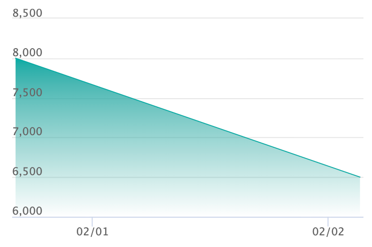 エドワード・ウィーブル SPCの最新の取引推移