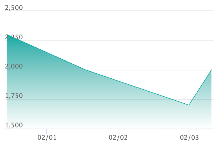ロブ・ルッチ SR-Pの最新の取引推移