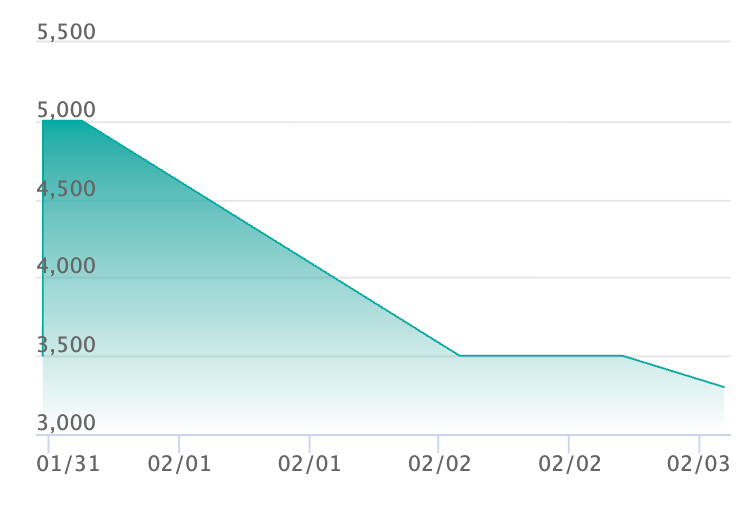 ネフェルタリ・ビビ SR-Pの最新の取引推移