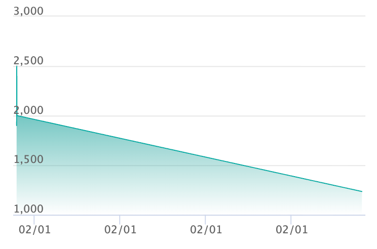 ドン!!カード(金)の最新の取引推移