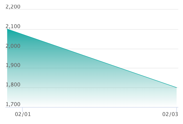 キャロット SR-Pの最新の取引推移