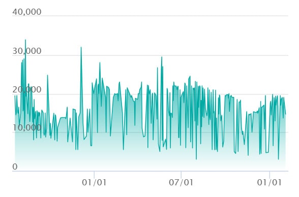 タロ SARの最新の取引推移