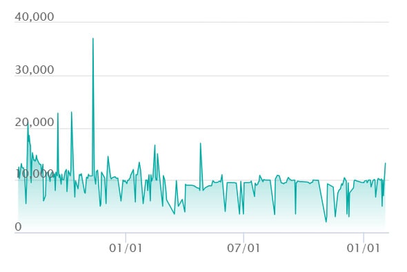 テラパゴスex SARの最新の取引推移