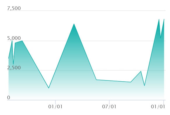 バウッツェルex SARの最新の取引推移
