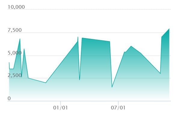 カミツオロチex SARの最新の取引推移