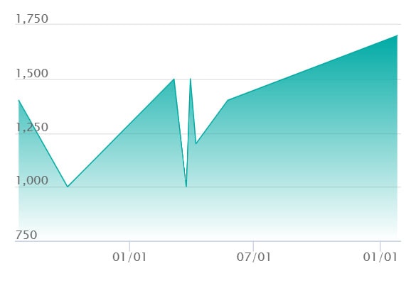 アカマツ SRの最新の取引推移