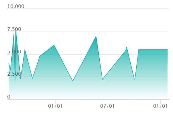 デンチュラex SARの最新の取引推移